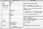 表1. コクラン共同計画におけるシステマティック・レビュー作成過程(文献7より)
