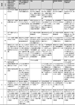 表6. Oxford大学EBMセンターの分類(文献9より)