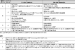 表7. Oxford大学EBMセンター分類の要約版(RCT: randomized controlled trial, ランダム化比較試験, SR: systematic review)
