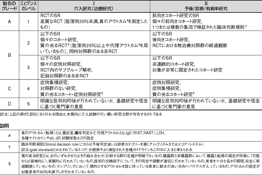 \7. OxfordwEBMZ^[ނ̗v(RCT: randomized controlled trial, _r, SR: systematic review)