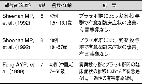 (1) ZemaphyteとプラセボのRCT