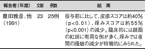 8.梔子柏皮湯(症例集積研究)