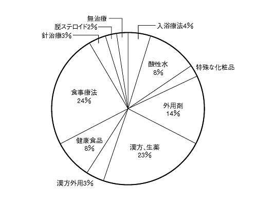 図1:民間療法における二重盲検比較試験例