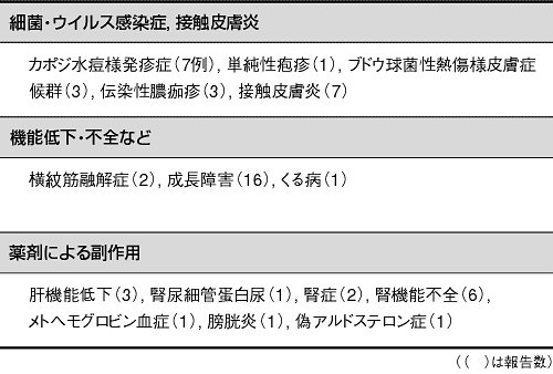 表:不適切な民間療法による悪化事例