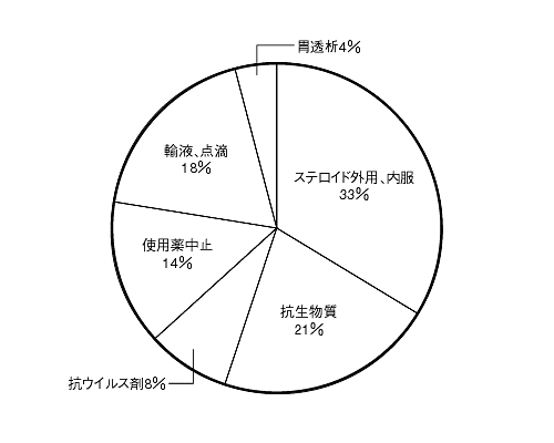 図4:民間療法における二重盲検比較試験例