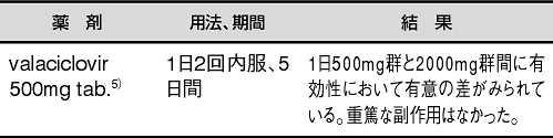 表2. カポジ水痘様発疹症の治療としてのバラシクロビルの用量設定試験のRCT