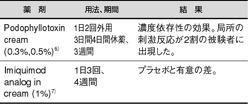 表3. 伝染性軟属腫の治療としての薬剤とプラセボのRCT